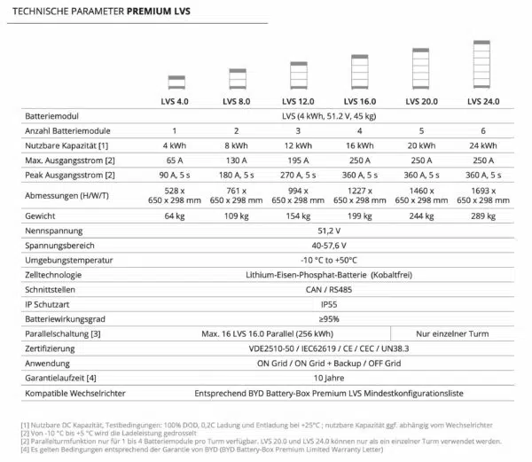 B BOX PREMIUM LVS 4.0 400 kWh 3 scaled