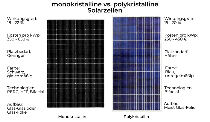 Solarpanele Vergleich Monokristalline vs Polykristalline Solarpanele